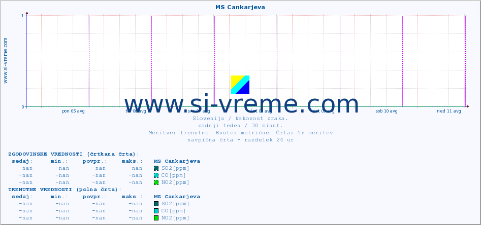 POVPREČJE :: MS Cankarjeva :: SO2 | CO | O3 | NO2 :: zadnji teden / 30 minut.