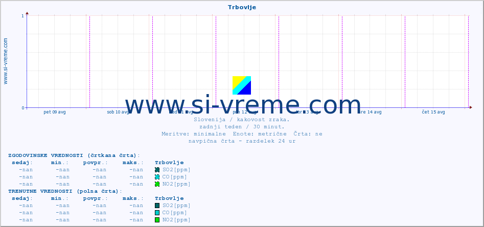 POVPREČJE :: Trbovlje :: SO2 | CO | O3 | NO2 :: zadnji teden / 30 minut.