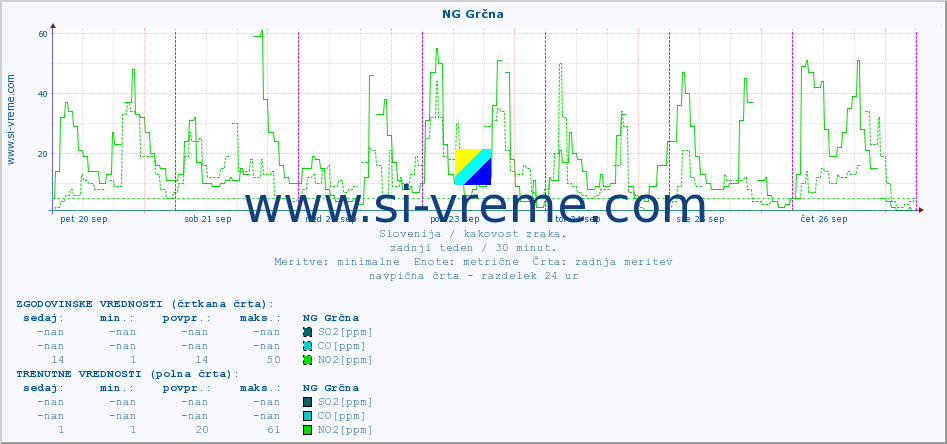 POVPREČJE :: NG Grčna :: SO2 | CO | O3 | NO2 :: zadnji teden / 30 minut.