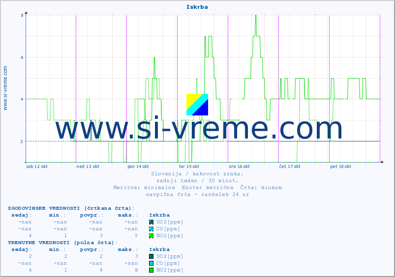 POVPREČJE :: Iskrba :: SO2 | CO | O3 | NO2 :: zadnji teden / 30 minut.