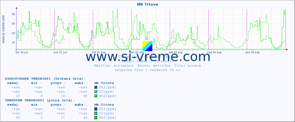 POVPREČJE :: MB Titova :: SO2 | CO | O3 | NO2 :: zadnji teden / 30 minut.