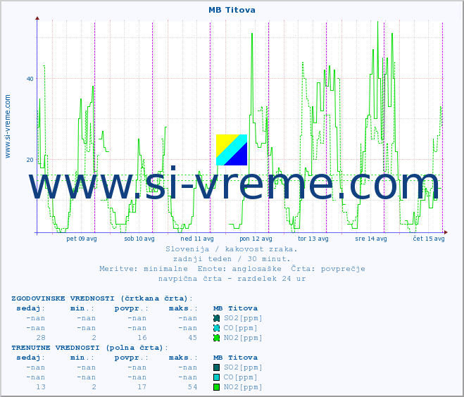 POVPREČJE :: MB Titova :: SO2 | CO | O3 | NO2 :: zadnji teden / 30 minut.