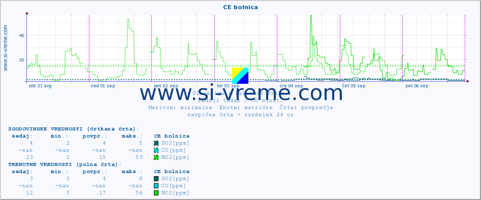 POVPREČJE :: CE bolnica :: SO2 | CO | O3 | NO2 :: zadnji teden / 30 minut.