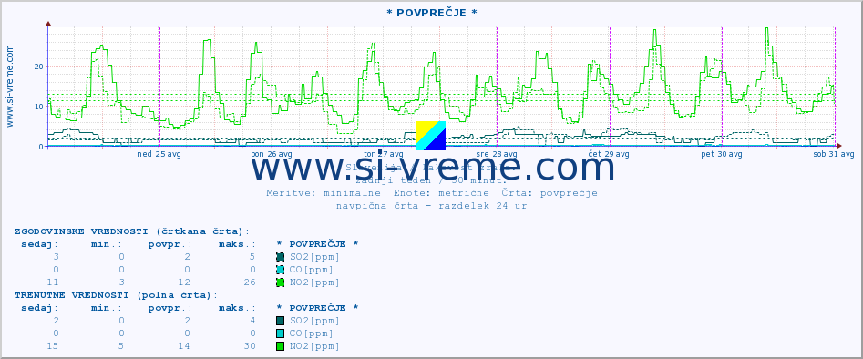 POVPREČJE :: * POVPREČJE * :: SO2 | CO | O3 | NO2 :: zadnji teden / 30 minut.