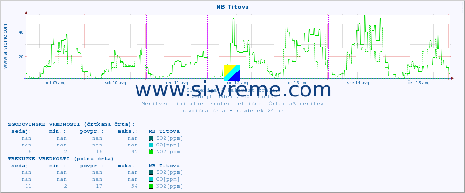 POVPREČJE :: MB Titova :: SO2 | CO | O3 | NO2 :: zadnji teden / 30 minut.