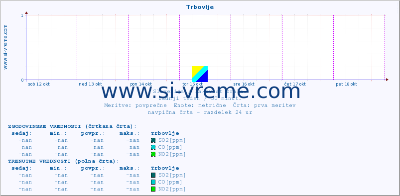 POVPREČJE :: Trbovlje :: SO2 | CO | O3 | NO2 :: zadnji teden / 30 minut.