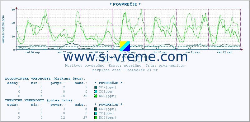 POVPREČJE :: * POVPREČJE * :: SO2 | CO | O3 | NO2 :: zadnji teden / 30 minut.