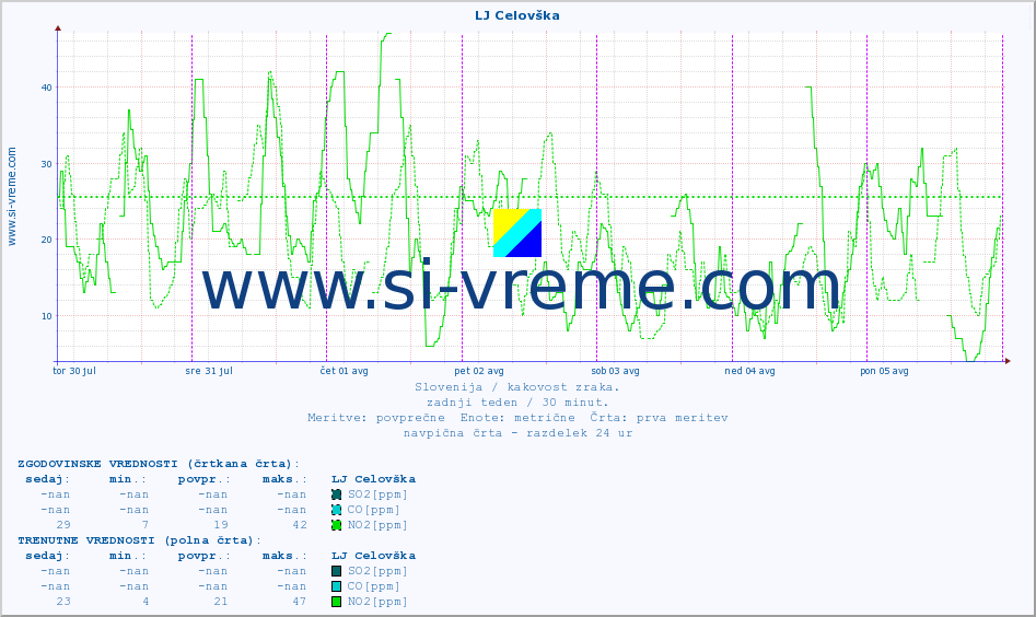 POVPREČJE :: LJ Celovška :: SO2 | CO | O3 | NO2 :: zadnji teden / 30 minut.