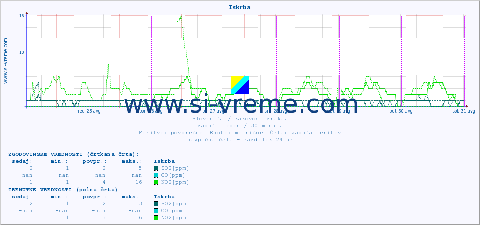 POVPREČJE :: Iskrba :: SO2 | CO | O3 | NO2 :: zadnji teden / 30 minut.