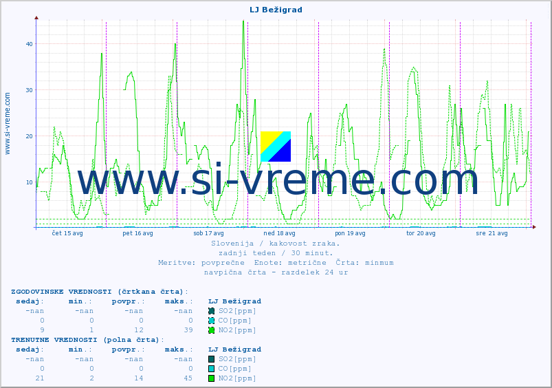 POVPREČJE :: LJ Bežigrad :: SO2 | CO | O3 | NO2 :: zadnji teden / 30 minut.