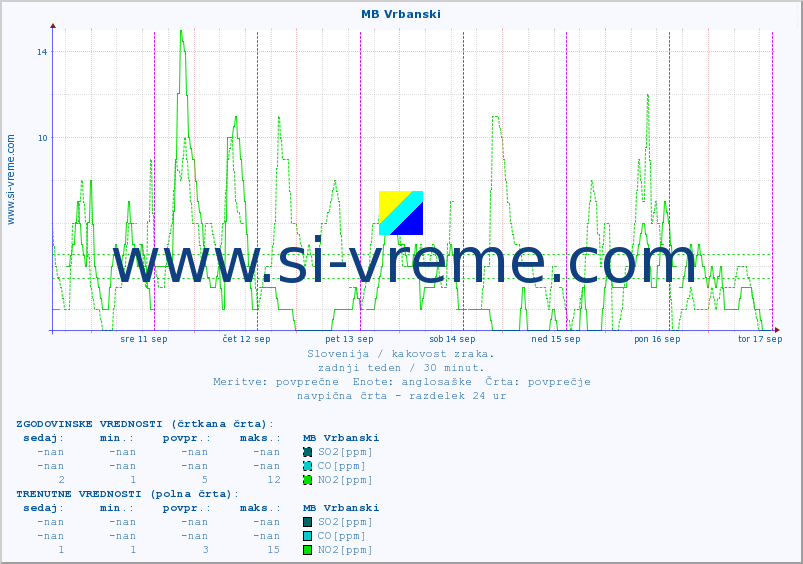 POVPREČJE :: MB Vrbanski :: SO2 | CO | O3 | NO2 :: zadnji teden / 30 minut.