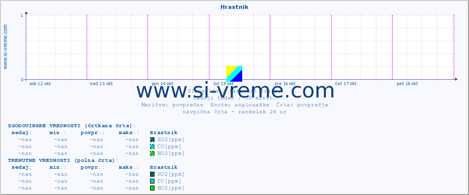 POVPREČJE :: Hrastnik :: SO2 | CO | O3 | NO2 :: zadnji teden / 30 minut.