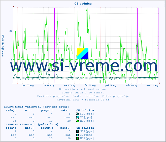 POVPREČJE :: CE bolnica :: SO2 | CO | O3 | NO2 :: zadnji teden / 30 minut.