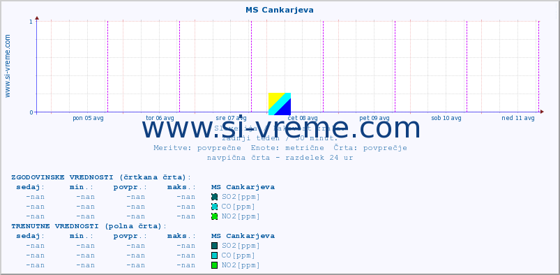 POVPREČJE :: MS Cankarjeva :: SO2 | CO | O3 | NO2 :: zadnji teden / 30 minut.