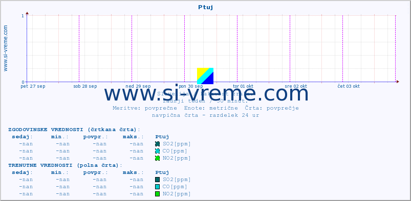 POVPREČJE :: Ptuj :: SO2 | CO | O3 | NO2 :: zadnji teden / 30 minut.