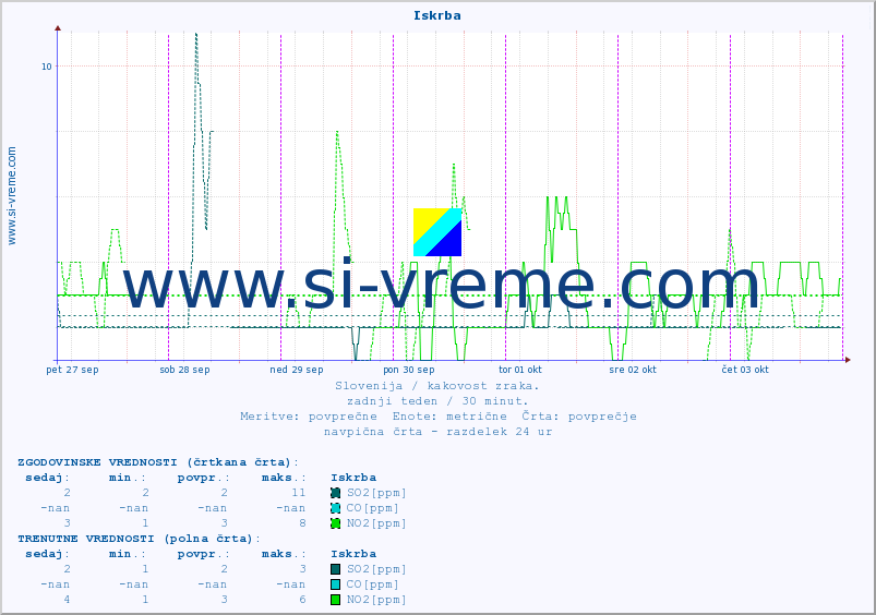 POVPREČJE :: Iskrba :: SO2 | CO | O3 | NO2 :: zadnji teden / 30 minut.