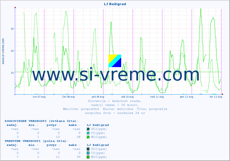 POVPREČJE :: LJ Bežigrad :: SO2 | CO | O3 | NO2 :: zadnji teden / 30 minut.