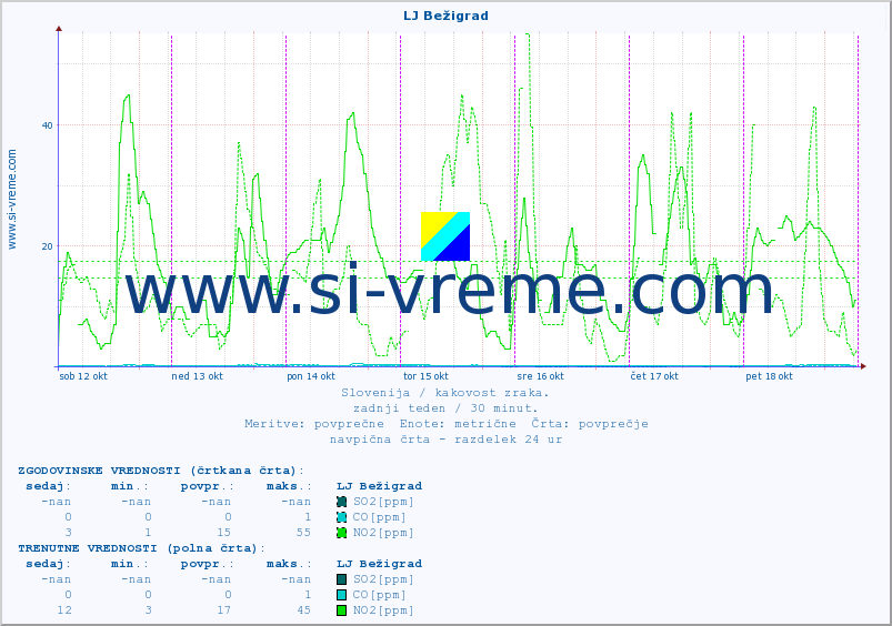 POVPREČJE :: LJ Bežigrad :: SO2 | CO | O3 | NO2 :: zadnji teden / 30 minut.