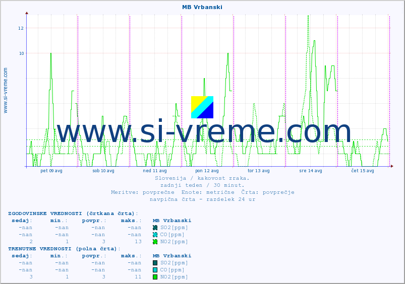 POVPREČJE :: MB Vrbanski :: SO2 | CO | O3 | NO2 :: zadnji teden / 30 minut.