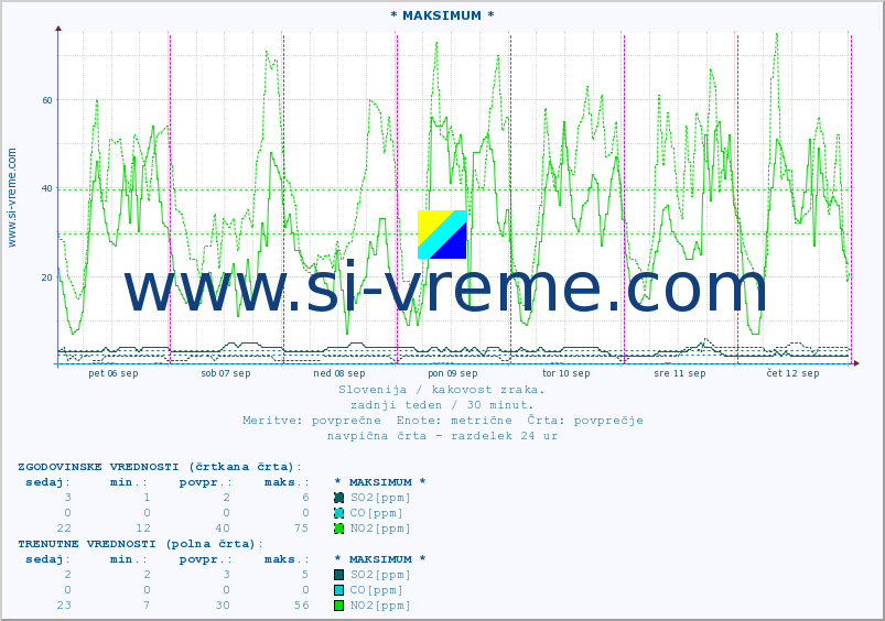 POVPREČJE :: * MAKSIMUM * :: SO2 | CO | O3 | NO2 :: zadnji teden / 30 minut.