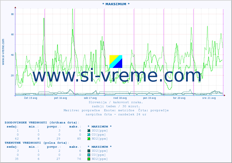 POVPREČJE :: * MAKSIMUM * :: SO2 | CO | O3 | NO2 :: zadnji teden / 30 minut.