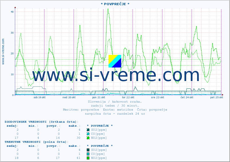 POVPREČJE :: * POVPREČJE * :: SO2 | CO | O3 | NO2 :: zadnji teden / 30 minut.