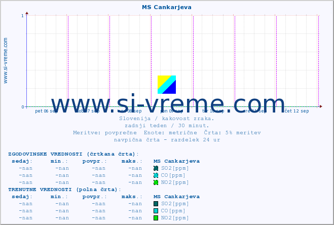 POVPREČJE :: MS Cankarjeva :: SO2 | CO | O3 | NO2 :: zadnji teden / 30 minut.