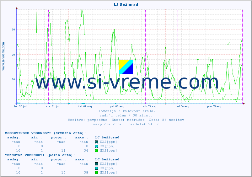 POVPREČJE :: LJ Bežigrad :: SO2 | CO | O3 | NO2 :: zadnji teden / 30 minut.