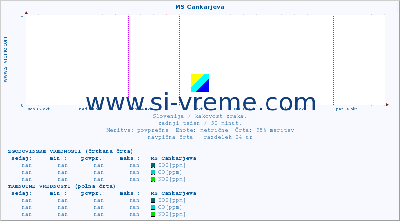 POVPREČJE :: MS Cankarjeva :: SO2 | CO | O3 | NO2 :: zadnji teden / 30 minut.