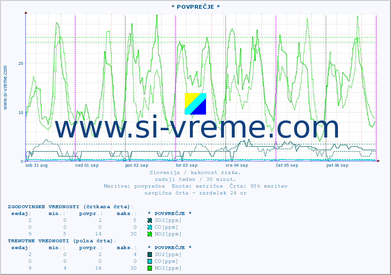 POVPREČJE :: * POVPREČJE * :: SO2 | CO | O3 | NO2 :: zadnji teden / 30 minut.