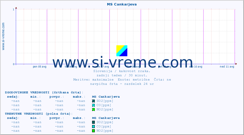 POVPREČJE :: MS Cankarjeva :: SO2 | CO | O3 | NO2 :: zadnji teden / 30 minut.