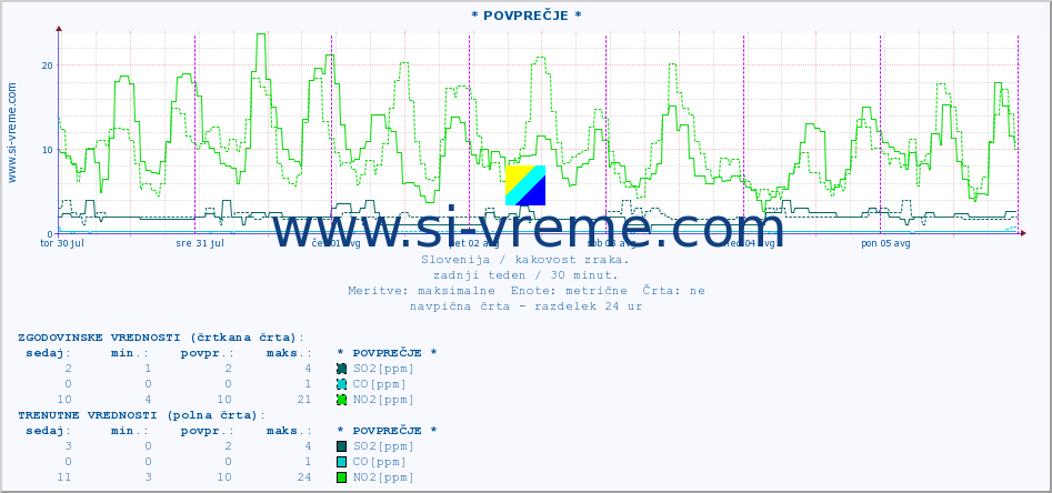 POVPREČJE :: * POVPREČJE * :: SO2 | CO | O3 | NO2 :: zadnji teden / 30 minut.