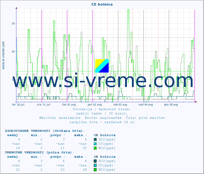POVPREČJE :: CE bolnica :: SO2 | CO | O3 | NO2 :: zadnji teden / 30 minut.