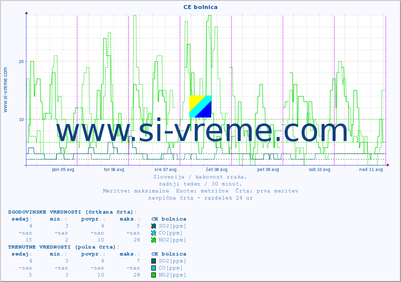 POVPREČJE :: CE bolnica :: SO2 | CO | O3 | NO2 :: zadnji teden / 30 minut.
