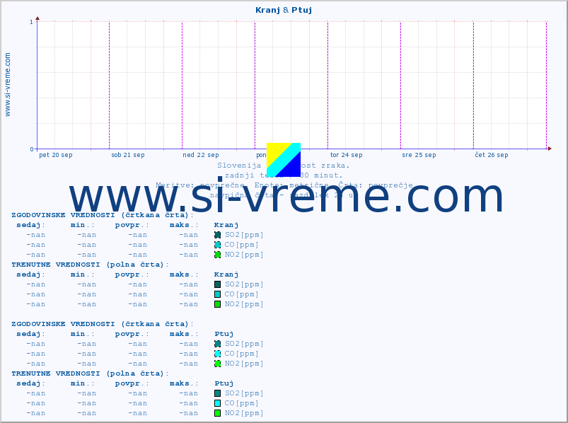 POVPREČJE :: Kranj & Ptuj :: SO2 | CO | O3 | NO2 :: zadnji teden / 30 minut.