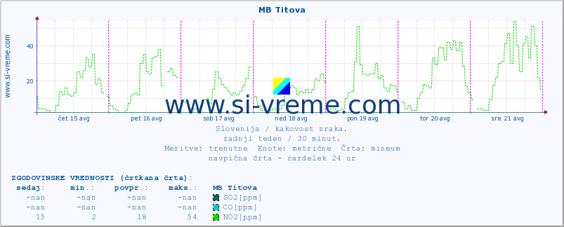 POVPREČJE :: MB Titova :: SO2 | CO | O3 | NO2 :: zadnji teden / 30 minut.