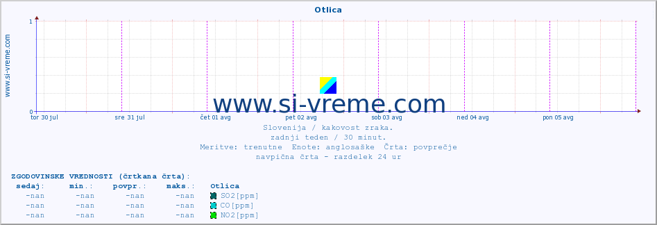 POVPREČJE :: Otlica :: SO2 | CO | O3 | NO2 :: zadnji teden / 30 minut.