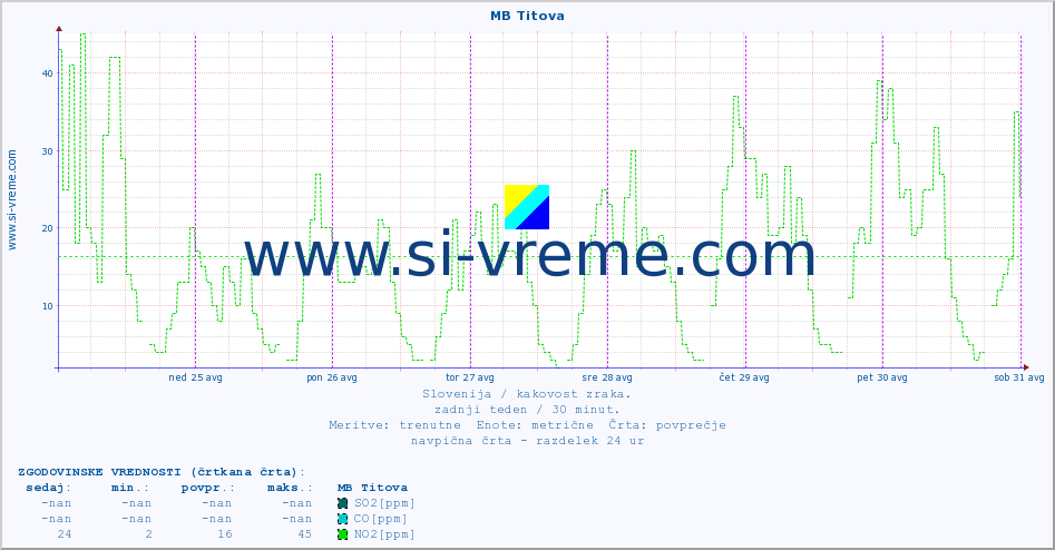 POVPREČJE :: MB Titova :: SO2 | CO | O3 | NO2 :: zadnji teden / 30 minut.
