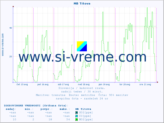 POVPREČJE :: MB Titova :: SO2 | CO | O3 | NO2 :: zadnji teden / 30 minut.