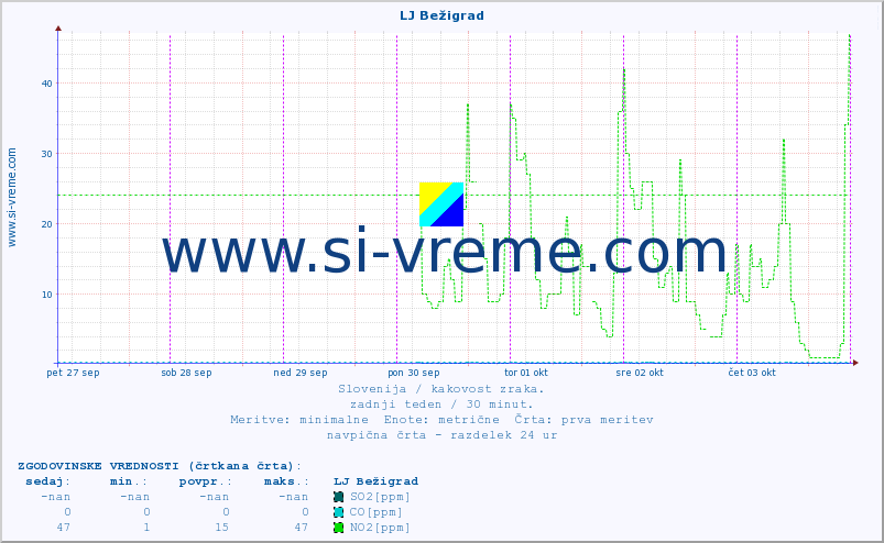 POVPREČJE :: LJ Bežigrad :: SO2 | CO | O3 | NO2 :: zadnji teden / 30 minut.