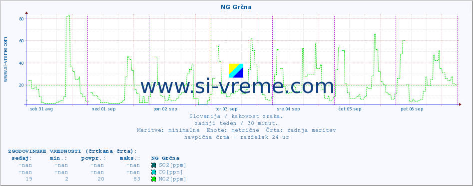 POVPREČJE :: NG Grčna :: SO2 | CO | O3 | NO2 :: zadnji teden / 30 minut.