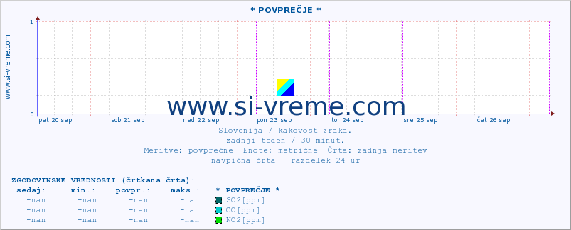 POVPREČJE :: * POVPREČJE * :: SO2 | CO | O3 | NO2 :: zadnji teden / 30 minut.