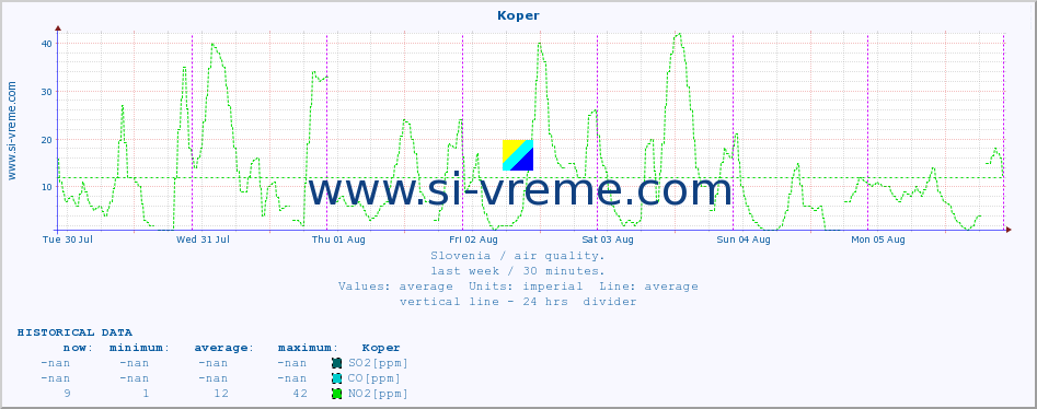  :: Koper :: SO2 | CO | O3 | NO2 :: last week / 30 minutes.