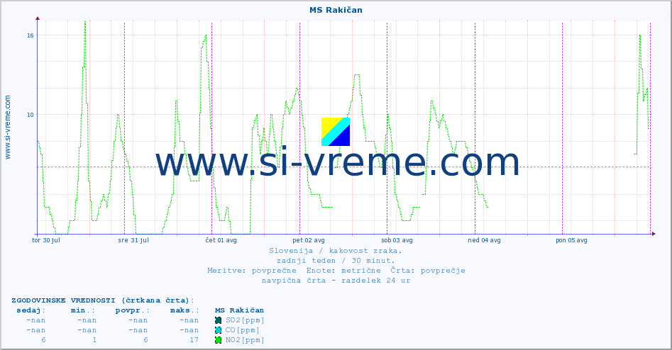 POVPREČJE :: MS Rakičan :: SO2 | CO | O3 | NO2 :: zadnji teden / 30 minut.