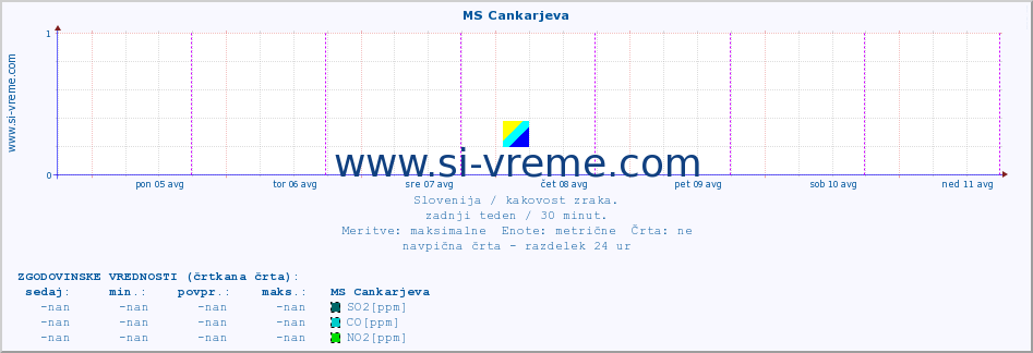 POVPREČJE :: MS Cankarjeva :: SO2 | CO | O3 | NO2 :: zadnji teden / 30 minut.