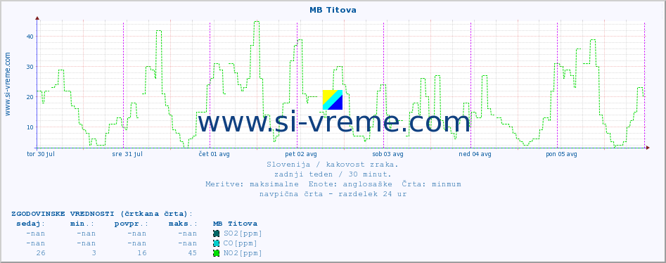 POVPREČJE :: MB Titova :: SO2 | CO | O3 | NO2 :: zadnji teden / 30 minut.