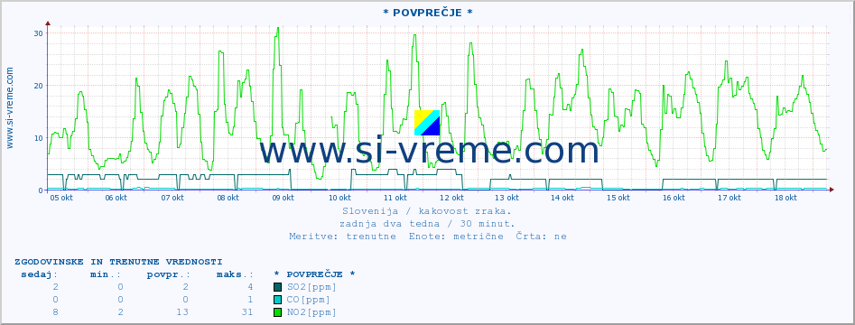 POVPREČJE :: * POVPREČJE * :: SO2 | CO | O3 | NO2 :: zadnja dva tedna / 30 minut.