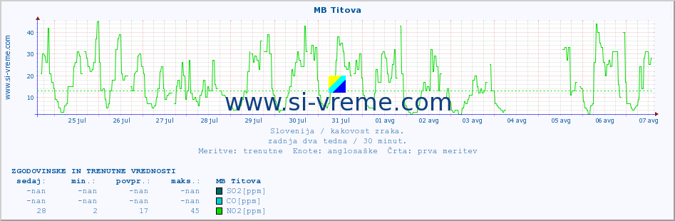 POVPREČJE :: MB Titova :: SO2 | CO | O3 | NO2 :: zadnja dva tedna / 30 minut.