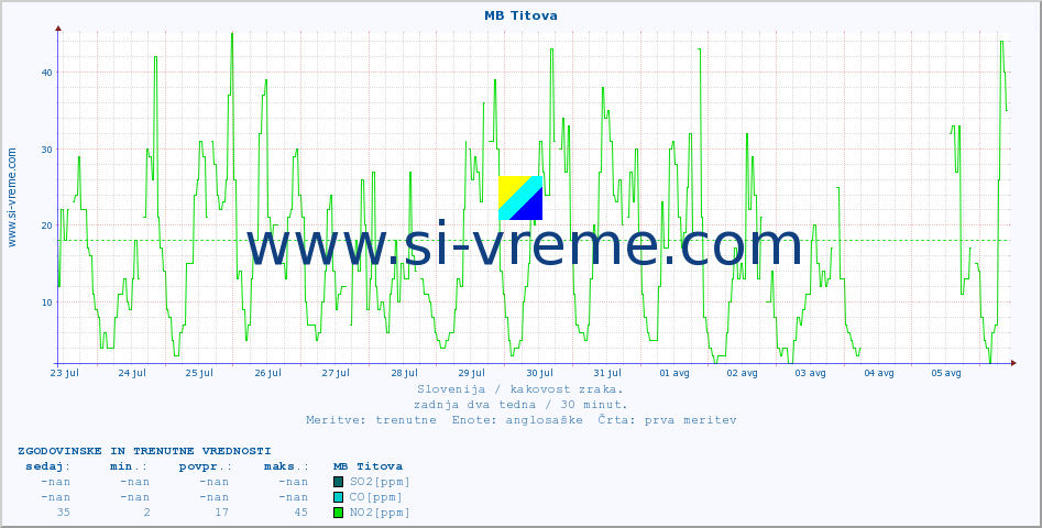 POVPREČJE :: MB Titova :: SO2 | CO | O3 | NO2 :: zadnja dva tedna / 30 minut.