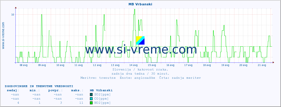 POVPREČJE :: MB Vrbanski :: SO2 | CO | O3 | NO2 :: zadnja dva tedna / 30 minut.